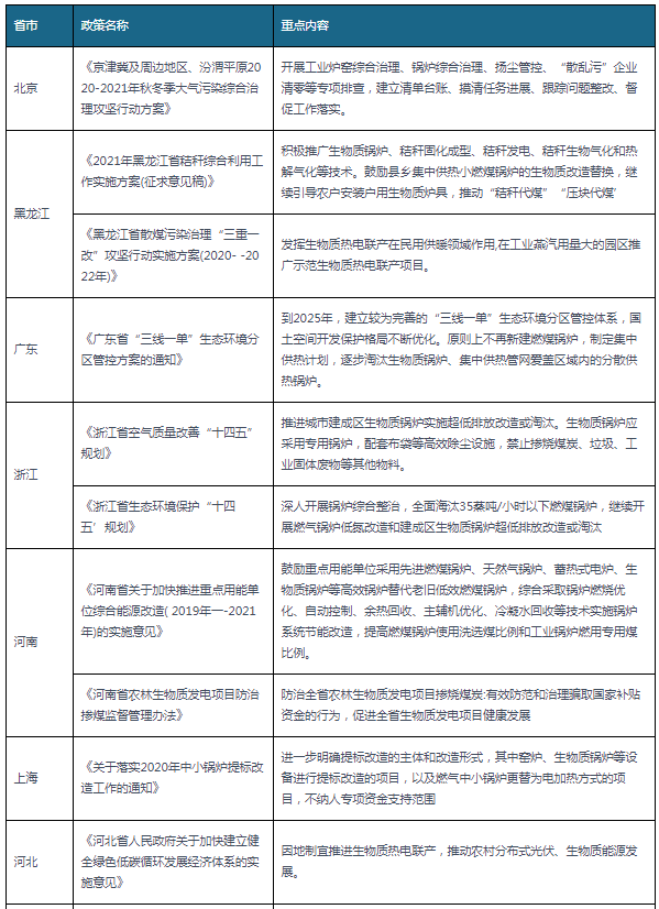 2020-2021年各省市生物质亚美体育相关政策