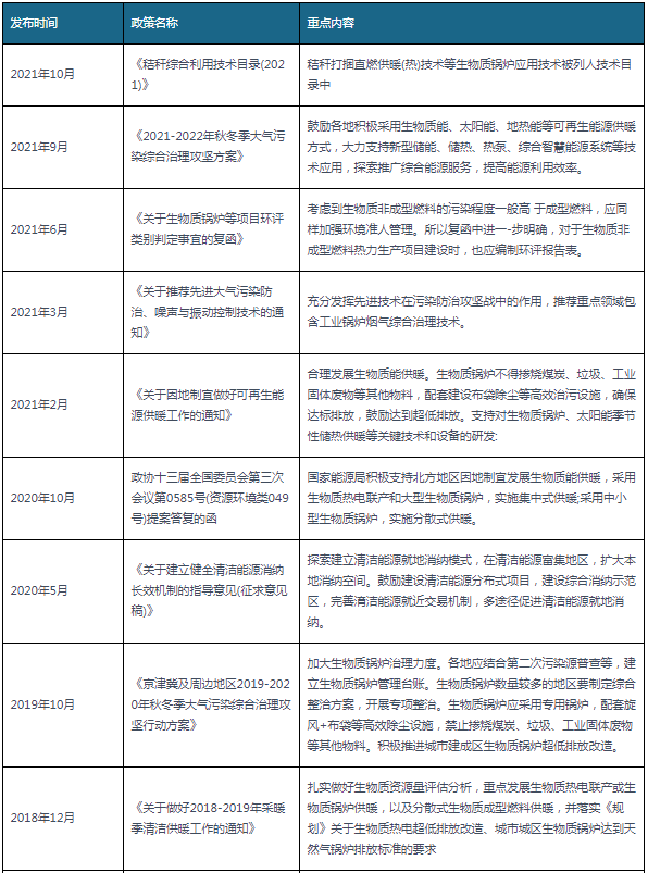 2018-2021年10月生物质亚美体育行业国家相关政策汇总.png