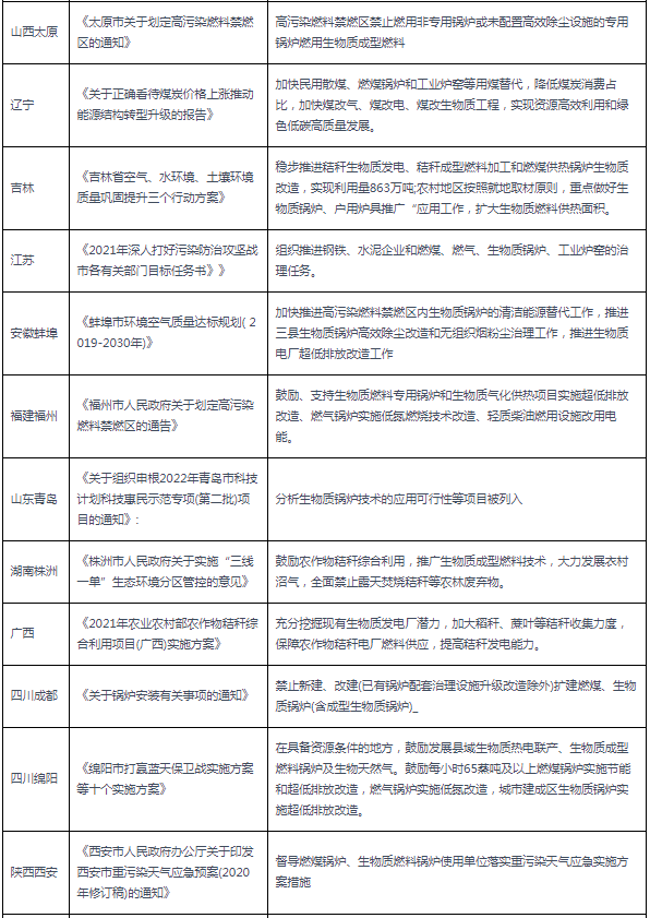 2020-2021年各省市生物质亚美体育相关政策