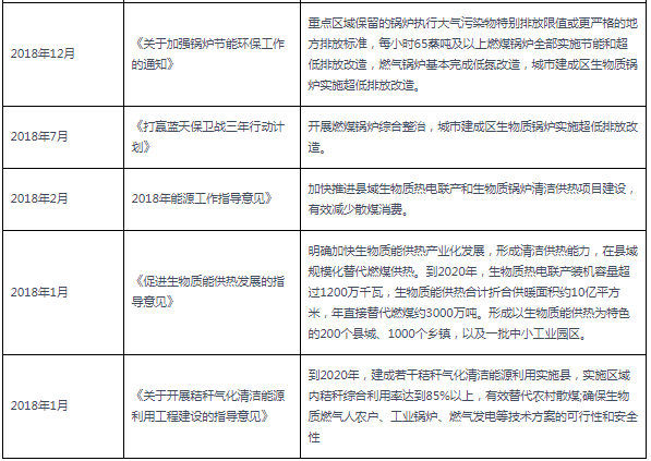 2018-2021年10月生物质亚美体育行业国家相关政策汇总.png